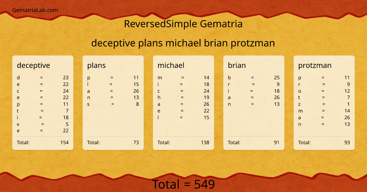 deceptive plans michael brian protzman in reversedSimple Gematria